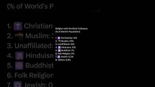 Religion with the most followers#hindu#india#islam