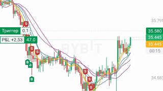 Фьючерсы, торговля в две стороны на бирже Bybit