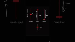 Doji Candlesticks and its types in detail #forextrading #cryptotrading #doji #candlestick