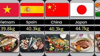 Seafood Consumption Per Capita Comparison from Different Countries