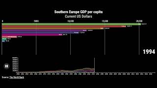 Southern Europe GDP per capita (current US$) 1960-2022