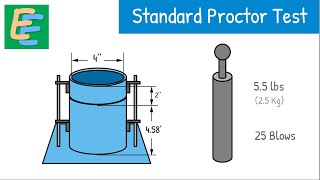 Standard Proctor Test | Proctor Compaction Test | Light Compaction Test